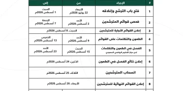 الاتحاد السعودي لكرة القدم يفتح باب الترشح لانتخابات دورته السادسة 22 يوليو