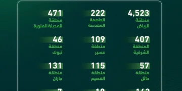 المرور يضبط أكثر من 9,254 دراجة آلية مخالفة في حملة ميدانية شملت مناطق المملكة