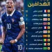 “مبابي” يحطم الرقم القياسي لكأس العالم ويتوّج بالحذاء الذهبي في نسخة 2026
