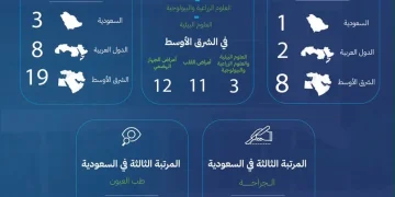 المدينة الطبية بجامعة الملك سعود تتصدر 6 تخصصات طبية في تصنيف SCImago العالمي 2026