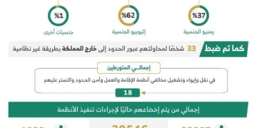 ضبط قرابة 15 ألف مخالف لأنظمة الإقامة والعمل وأمن الحدود خلال أسبوع