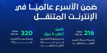 المملكة تُسجّل 216 ميجابت للإنترنت المتنقل وتتصدر مجموعة العشرين