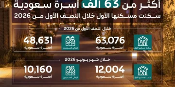 63 ألف أسرة سعودية تسكن مسكنها الأول في النصف الأول من 2026