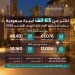 63 ألف أسرة سعودية تسكن مسكنها الأول في النصف الأول من 2026