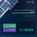 وزارة الصناعة تعالج 1,274 طلب إعفاء جمركي صناعي في يونيو 2026
