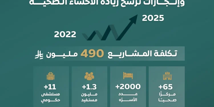 تجمع الأحساء الصحي يحقق إنجازات بارزة باستثمارات تجاوزت 490 مليون ريال