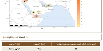 الأردن يتصدر دول الإقليم في الحالات الغبارية بـ23 ساعة خلال 26 يوليو