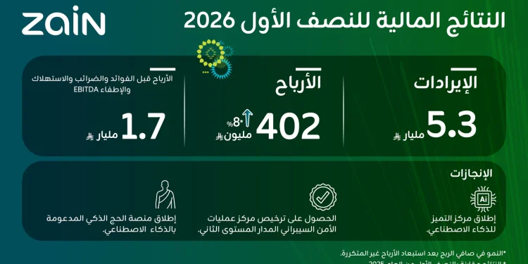 “زين السعودية” تعلن نتائجها المالية للنصف الأول من عام 2026م بإيرادات 5.3 مليار ريال و8%نسبة نمو في الأرباح