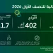 “زين السعودية” تعلن نتائجها المالية للنصف الأول من عام 2026م بإيرادات 5.3 مليار ريال و8%نسبة نمو في الأرباح