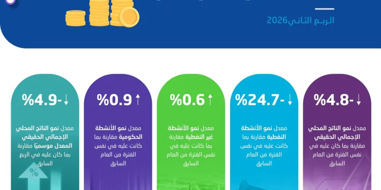 الإحصاء: الناتج المحلي الحقيقي يتراجع 4.8% في الربع الثاني من 2026