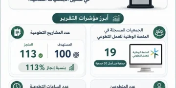 جازان تحتل المركز الثاني وطنياً في تمكين الجمعيات الصحية بتجاوز 121 ألف ساعة تطوعية