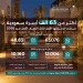 البلديات والإسكان: أكثر من 63 ألف أسرة سعودية سكنت مسكنها الأول