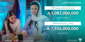 الصندوق العقاري يُودع مليارًا و82 مليون ريال لمستفيدي برنامج الدعم السكني
