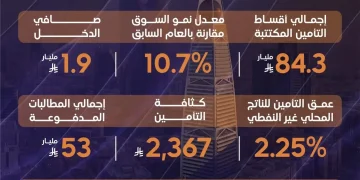 هيئة التأمين: نمو الأقساط المكتتبة لتتجاوز 84 مليار ريال