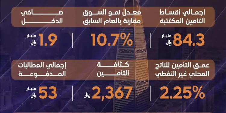 هيئة التأمين: نمو الأقساط المكتتبة لتتجاوز 84 مليار ريال
