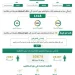وزارة الداخلية تضبط أكثر من 14 ألف مخالف لأنظمة الإقامة والعمل وأمن الحدود خلال أسبوع