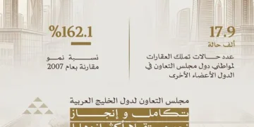 17.9 ألف حالة تملّك عقاري لمواطني الخليج في دول المجلس بنمو 162%
