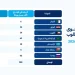 أوبك بلس تقرر رفع إنتاجها 188 ألف برميل يومياً في سبتمبر 2026