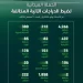 المرور يضبط 8,084 دراجة آلية مخالفة في حملة ميدانية شملت مناطق المملكة