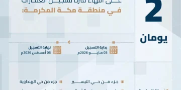“هيئة العقار”: الخميس آخر موعد للتسجيل العيني الأول لـ148 قطعة عقارية في مكة