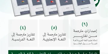 مجمع الملك سلمان العالمي يُصدر 9 كتب مترجمة لتقارير تعليم العربية حول العالم