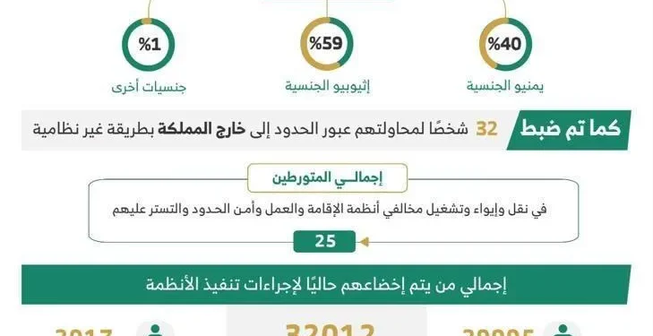 ضبط أكثر من 14 ألف مخالف لأنظمة الإقامة والعمل وأمن الحدود خلال أسبوع