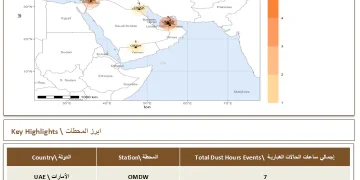 الإمارات تتصدر بـ10 ساعات غبارية.. و17 ساعة سُجلت في الإقليم خلال 8 أغسطس