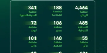 المرور يضبط 8,118 دراجة آلية مخالفة في حملة ميدانية شملت مناطق المملكة