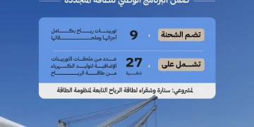وصول 9 توربينات رياح إلى ينبع لدعم مشروعي «ستارة» و«شقراء» بقدرة 3 آلاف ميجاواط