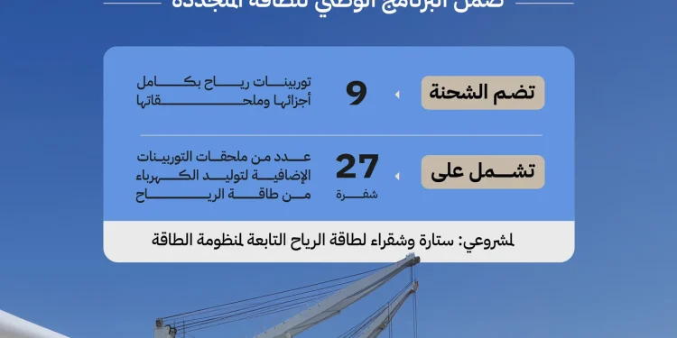 وصول 9 توربينات رياح إلى ينبع لدعم مشروعي «ستارة» و«شقراء» بقدرة 3 آلاف ميجاواط