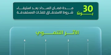 “البلديات والإسكان”: 12 ألف أسرة استفادت من دعم أجرة المسكن خلال النصف الأول من 2026