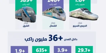 38 مليون راكب عبر قطارات المملكة في الربع الثاني من 2026