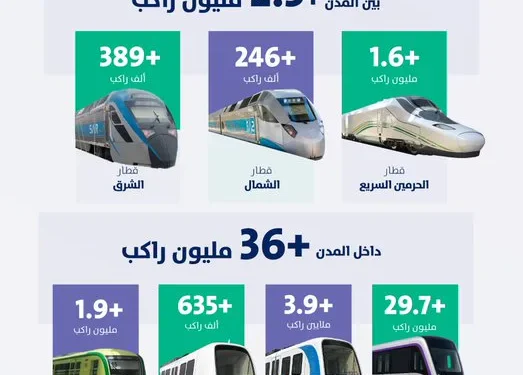 38 مليون راكب عبر قطارات المملكة في الربع الثاني من 2026