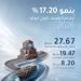 بنك التصدير والاستيراد يُقدّم تسهيلات ائتمانية بـ 27.67 مليار ريال في النصف الأول من 2026