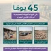 45 يوماً لتصحيح أوضاع الأراضي الفضاء قبل انتهاء المهلة في سبتمبر 2026