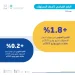 «الإحصاء»: التضخم السنوي في المملكة يبلغ 1.8% خلال يوليو 2026