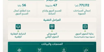 وزارة البلديات تُنجز 47 مشروعاً للمسح الجوي خلال 56 عاماً بتغطية 771,172 كم²