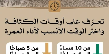 الهيئة تدعو ضيوف الرحمن للتخطيط المبكر للعمرة وتوضح أوقات كثافة المعتمرين بالمسجد الحرام