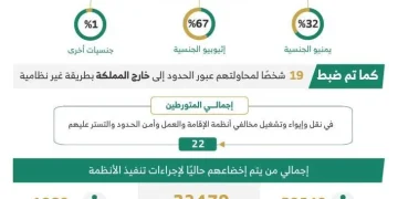ضبط 14542 مخالفًا لأنظمة الإقامة والعمل وأمن الحدود خلال أسبوع