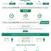 ضبط 14542 مخالفًا لأنظمة الإقامة والعمل وأمن الحدود خلال أسبوع