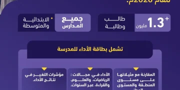 «تقويم التعليم» تصدر بطاقات الأداء التعليمي لجميع المدارس الابتدائية والمتوسطة