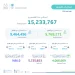 15.2 مليون معتمر في الربع الأول من 2026 وزيارات المدينة المنورة تتجاوز 5.7 ملايين
