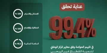 عناية الصحية تحقق 99.4% في الحوكمة للعام الثاني على التوالي