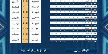 6 أندية تتقاسم صدارة دوري الدرجة الأولى بعد الجولة الافتتاحية