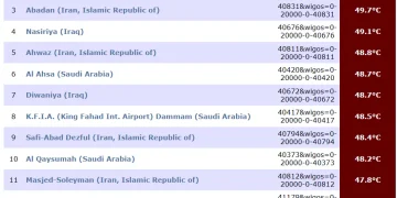 لهيب يلامس 49 درجة.. 3 مدن سعودية بين الـ10 الأكثر حرارة عالميًا