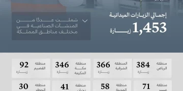 وزارة الصناعة تنفّذ 1,453 زيارة للمصانع خلال يوليو لتعزيز الالتزام والحوكمة وعدالة المنافسة