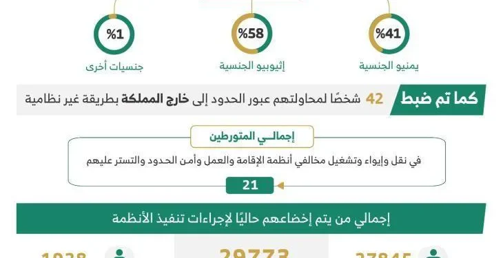 ضبط أكثر من 14 ألف مخالف لأنظمة الإقامة والعمل وأمن الحدود خلال أسبوع