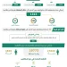 ضبط أكثر من 14 ألف مخالف لأنظمة الإقامة والعمل وأمن الحدود خلال أسبوع