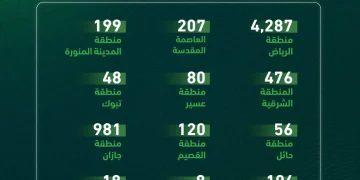 ضبط 8,348 دراجة آلية مخالفة في حملة ميدانية شملت مناطق المملكة