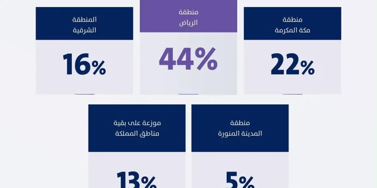 قطاع توصيل الطلبات يتجاوز 132 مليون عملية خلال الربع الثاني بنمو 30.5%